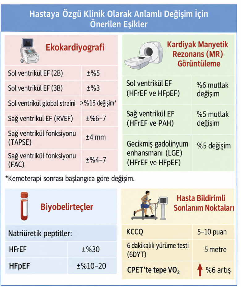 Kalp Yetersizliğinde Hastaya Özgü Klinik Olarak Anlamlı Değişim Eşikleri